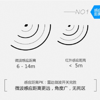 微波感應(yīng)器，感應(yīng)距離遠(yuǎn)，角度廣[海森智能]