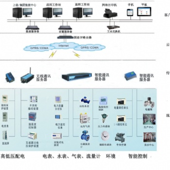 西安Acrel-5000校園**能耗監(jiān)測(cè)與管理系統(tǒng)方案