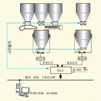 反應(yīng)釜自動定量進(jìn)料測控系統(tǒng)-