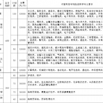 蘇州大學應用技術學院專轉(zhuǎn)本