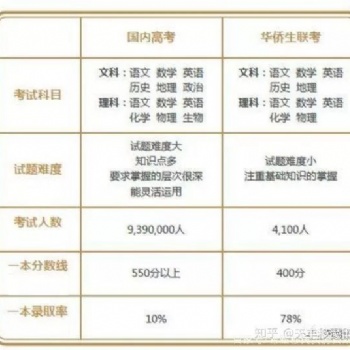 華僑生聯考——很多情況下，選擇的影響遠大于努力