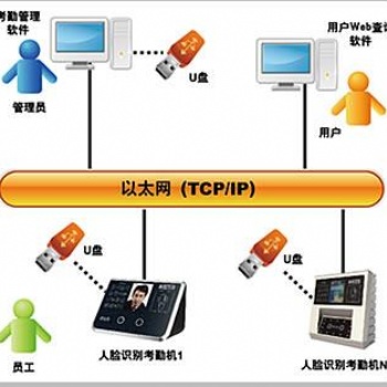 基于java人臉識別考勤系統(tǒng)
