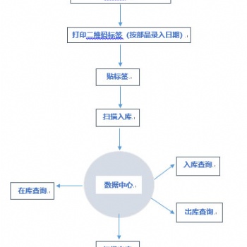 二維碼出入庫(kù)系統(tǒng) 自動(dòng)生成條碼可重復(fù)調(diào)用查詢EXCEL導(dǎo)出