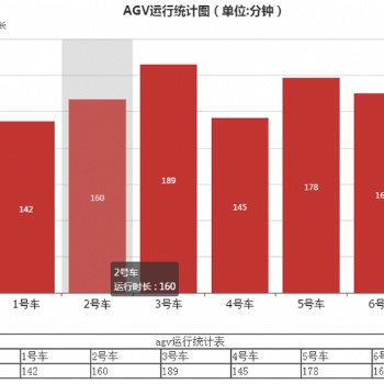 提供AGV智能調度系統(tǒng)