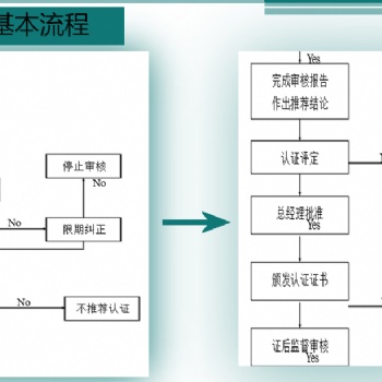 宜賓質(zhì)量管理體系認證，健康管理體系認證，環(huán)境管理體系認證