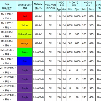 5MM視覺(jué)光源LED燈珠