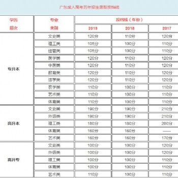 廣東成人高考?xì)v年分?jǐn)?shù)線對(duì)比
