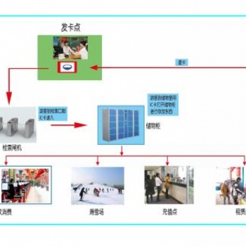 滑雪場手環(huán)計(jì)費(fèi)軟件滑雪會(huì)員管理系統(tǒng)