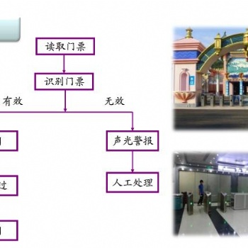 游樂場收銀軟件,景區(qū)閘機(jī)門禁系統(tǒng)星火軟件
