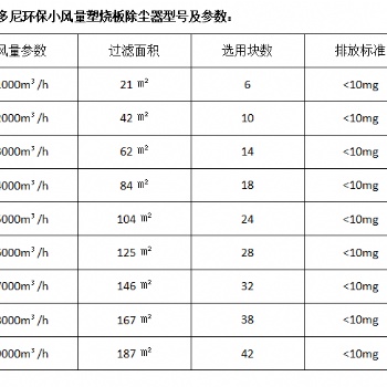 1萬風(fēng)量塑燒板除塵器技術(shù)參數(shù)及廠家報(bào)價(jià)