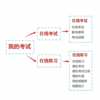 企慧通在線考試系統(tǒng) 軟件開(kāi)發(fā) 支持定制
