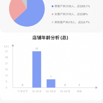 AI攝像頭智慧門店人臉識別會員管理客流統(tǒng)計系統(tǒng)支持SaaS服務(wù)