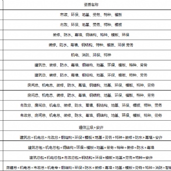 承辦各種疑難，工商稅務代辦，多項建委資質審批，公司注冊，變更，注銷