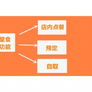 微信點(diǎn)餐小程序 公眾號開發(fā)