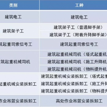 建筑施工特種作業(yè)人員報考條件