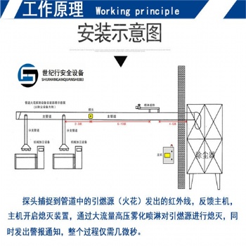 煤塵廠布袋除塵器火花探測(cè)和熄滅系統(tǒng)