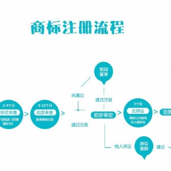 個(gè)人注冊(cè)商標(biāo)流程及需要材料