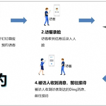人臉識別智慧訪客系統(tǒng)