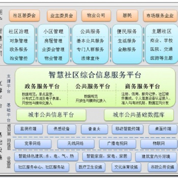 智慧社區(qū)信息服務(wù)平臺