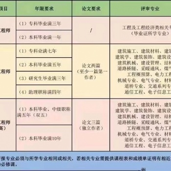 2023年職稱評(píng)審條件與材料