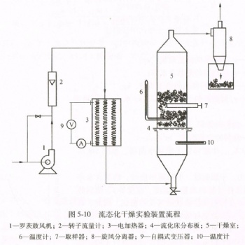 武漢過控 流化床干燥實驗裝置生產廠家 流態(tài)化固體干燥設備