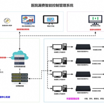 某三甲**杜絕私收費、漏費，打造清廉化**建設項目分享會
