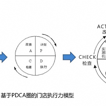 門店店長執行力落地班